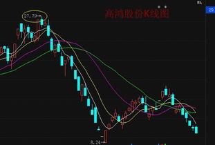 高鴻股份近期走勢(shì)解析與軟硬件技術(shù)開發(fā)應(yīng)對(duì)策略