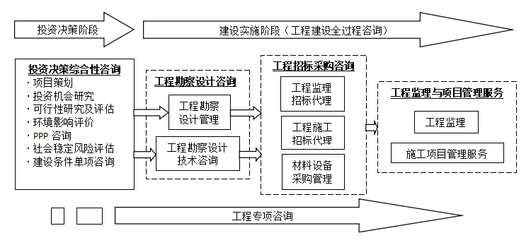 《全過程工程咨詢服務技術標準》實施背景下技術咨詢與技術服務的融合發展路徑